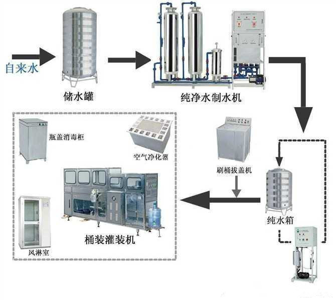 石家莊桶裝水生產設備