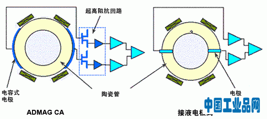 電容式電磁流量計