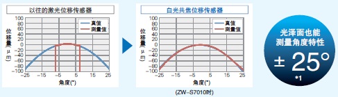 ZW-7000 特點(diǎn) 2 