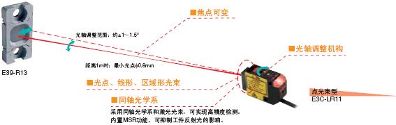 E3C-LDA 特點(diǎn) 4 