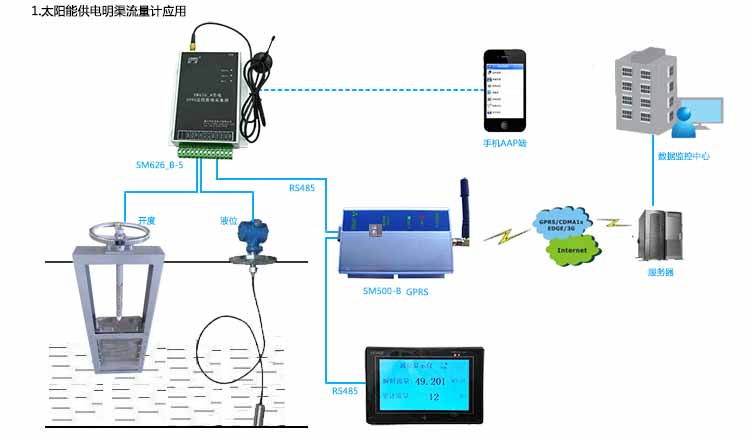 1.太陽(yáng)能供電明渠流量計(jì)應(yīng)用