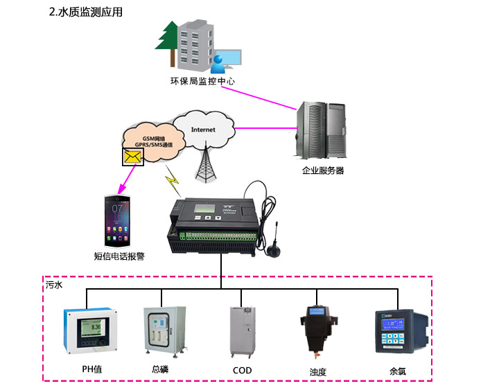 SM828H在管道水質設備中的應用（1）_02