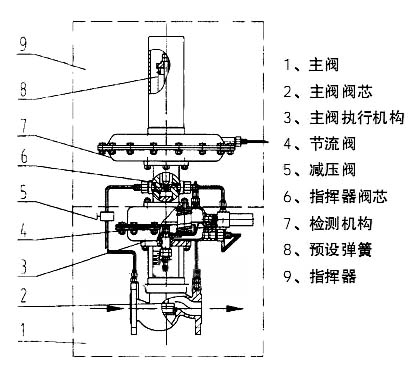 自力式氮封閥