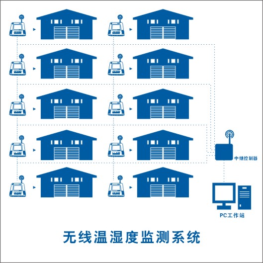 賽歐華創(chuàng)溫濕度監(jiān)測(cè)系統(tǒng)