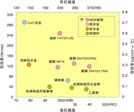 棒材，鑄鍛素材