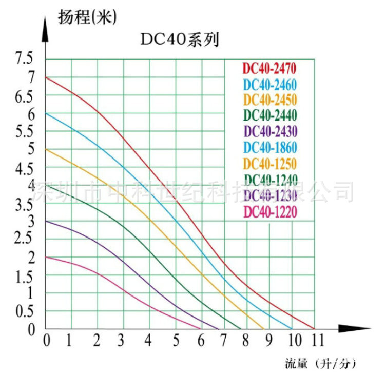 DC40系列曲線中文