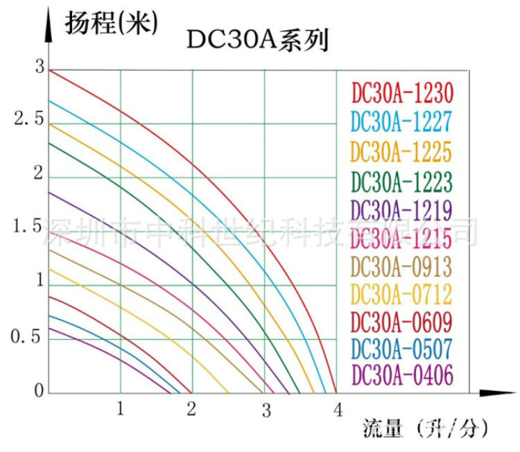 DC30A曲線中文