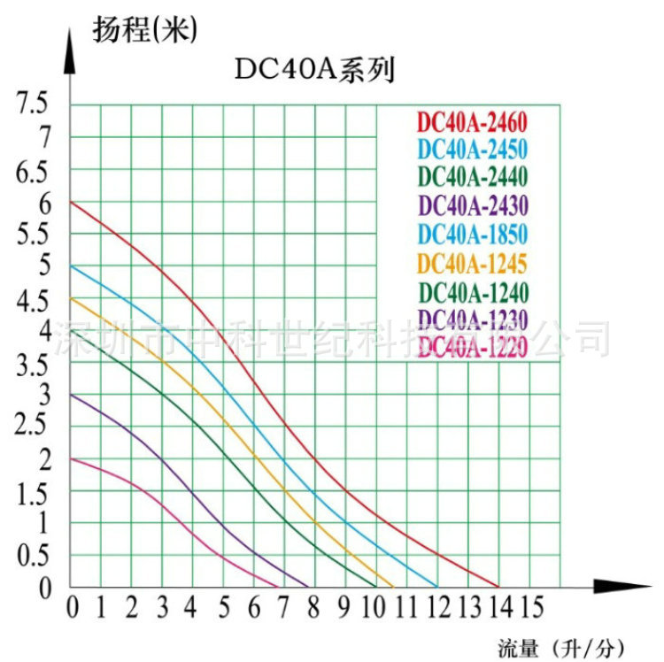 DC40A系列曲線