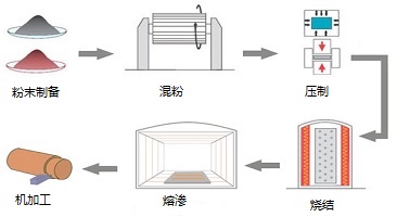 鎢銅生產(chǎn)工藝