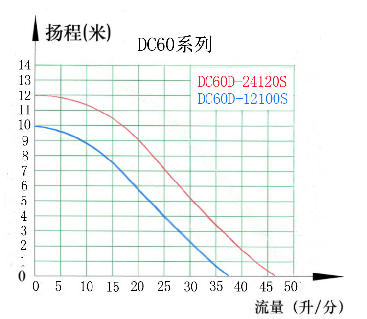 DC60D中文曲線