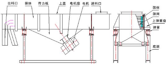 直線篩技術參數和外形尺寸