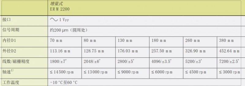 主軸編碼器2200系列