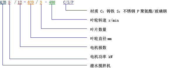 型號表達