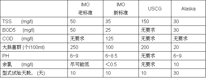 SWCM型船用生活污水處理裝置,MEPC.159(55)船舶活污水處理設備