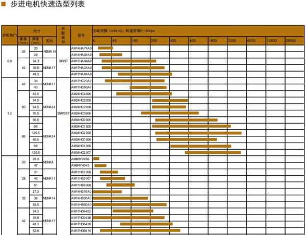 步進電機,伺服電機,直流無刷電機,電機驅動器,集成式電機