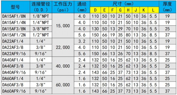 直通針閥表