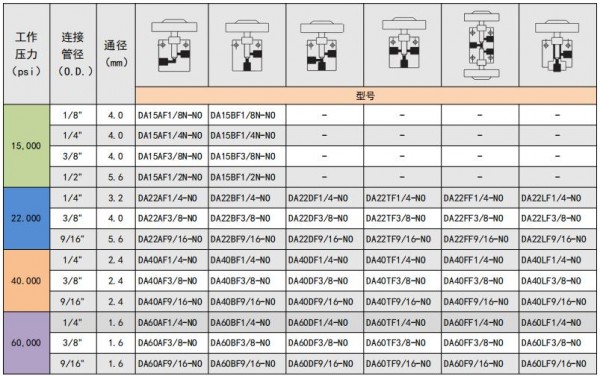 常開氣動針閥（選型表）