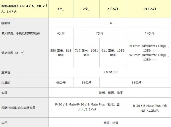 FANUC 小型協作機器人 CR-4 i A / CR-7 i A / CR-14 i A系列