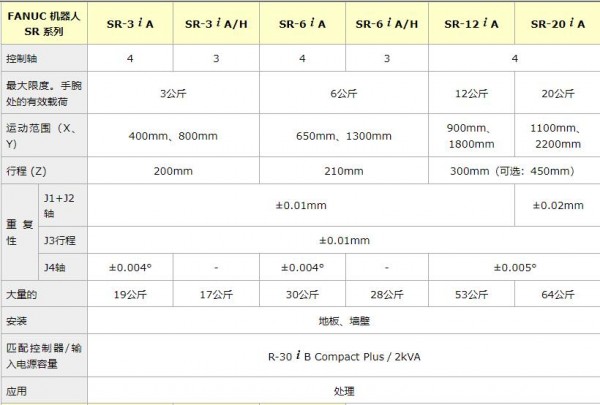 FANUC 水平多關(guān)節(jié)機(jī)器人SR系列