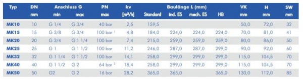 Euromatic 電磁閥MK系列