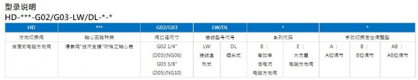 AIHUEI 各式電磁方向閥附手動定位開關及流量調整型HD-***-G04-PD-AB系列