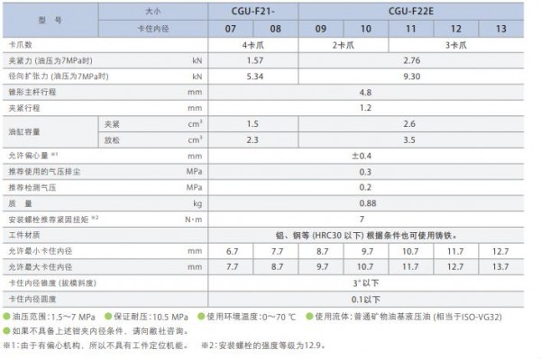 Pascal 擴張夾緊器 雙動型 7MPa系列