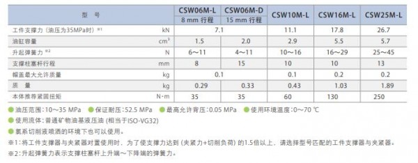 Pascal 工件支撐器油壓升起型CSW系列