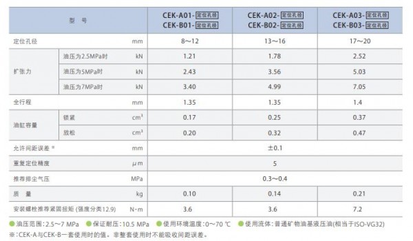 Pascal 工件定位油缸雙動(dòng)型 7MPa CEK系列