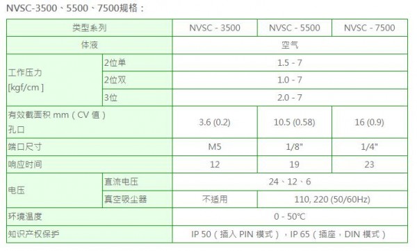 NEUMA 電磁閥NVSC系列