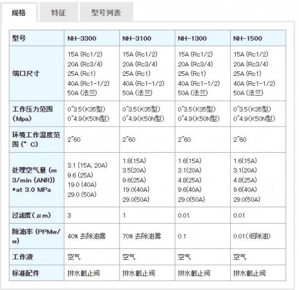 NIHON SEIKI 高壓空氣過濾器系列