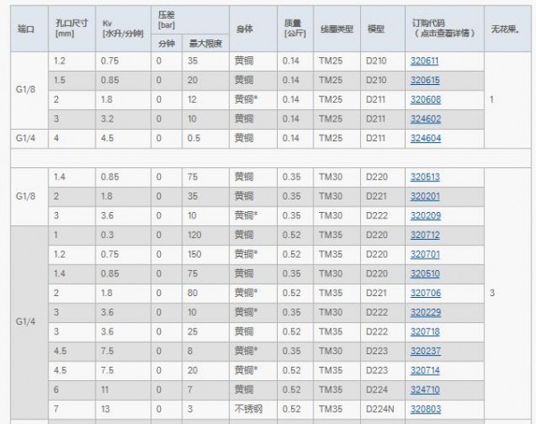 JAKSA 直動電磁閥系列 