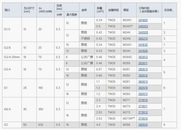 JAKSA 導式隔膜電磁閥 