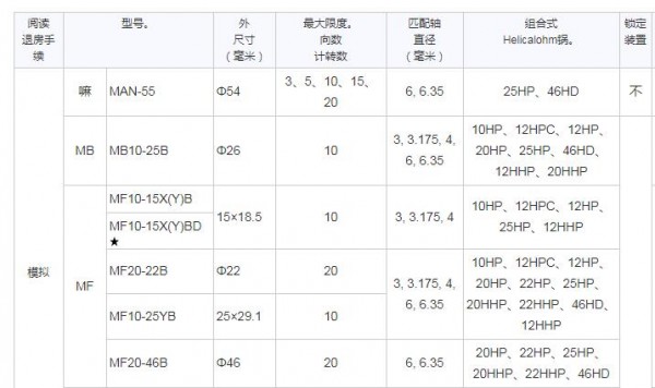 Sakae 輪次計數(shù)表盤系列 