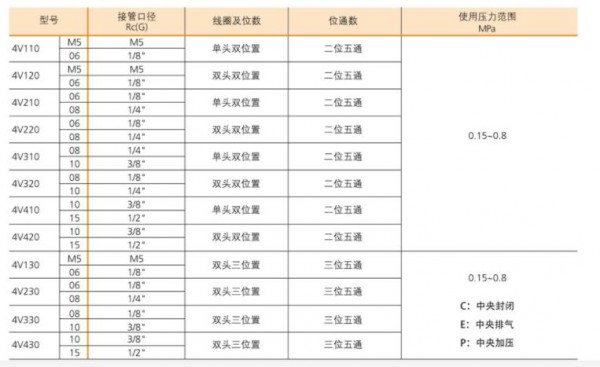 BLCH電磁閥 4V系列 