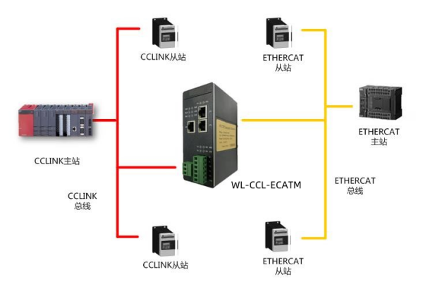 CC1ink轉ETHERCAT