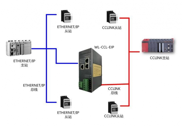 CC1ink轉(zhuǎn)ETHERNETIP