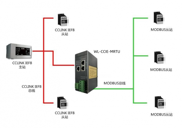 CC1inkIE轉Modbus-Rtu