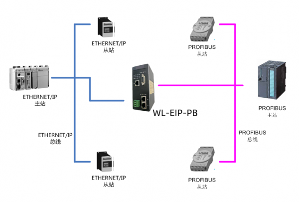 PROFIBUS轉(zhuǎn)ETHERNETIP1