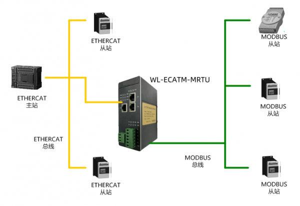 ETHERCAT轉MODBUS-RTU