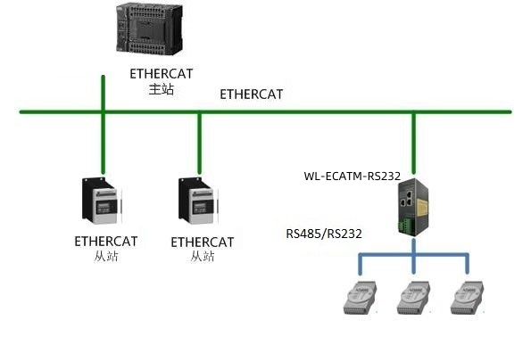 ETHERCAT轉RS485232