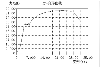 力-變形曲線